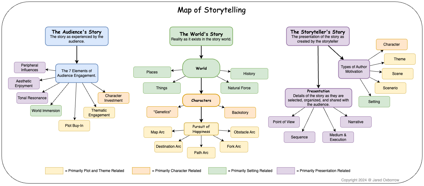 The Map of Storytelling